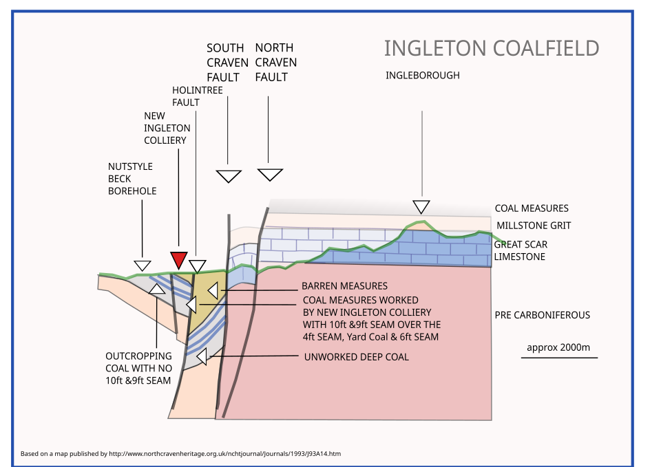 File:Ingleton Coalfield X-section.svg