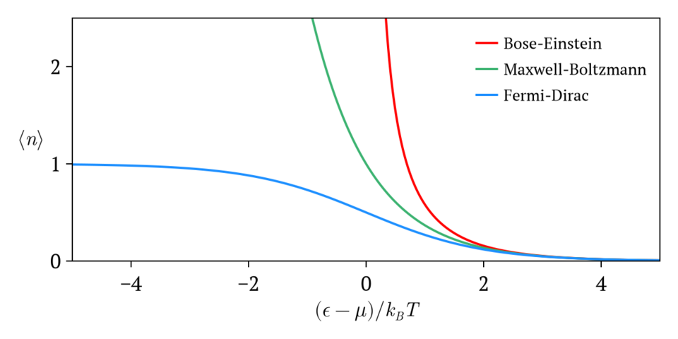 Equilibrium thermal distributions for particles with integer spin (bosons, red), half integer spin (fermions, blue), and classical (spinless) particles (green). Average occupancy 
  
    
      
        ⟨
        n
        ⟩
      
    
    {\displaystyle \langle n\rangle }
  
 is shown versus energy 
  
    
      
        ϵ
      
    
    {\displaystyle \epsilon }
  
 relative to the system chemical potential 
  
    
      
        μ
      
    
    {\displaystyle \mu }
  
, where 
  
    
      
        T
      
    
    {\displaystyle T}
  
 is the system temperature, and 
  
    
      
        
          k
          
            B
          
        
      
    
    {\displaystyle k_{B}}
  
 is the Boltzmann constant.