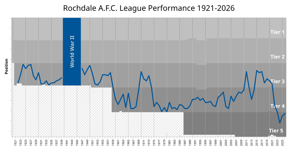 File:Rochdale AFC League Performance.svg