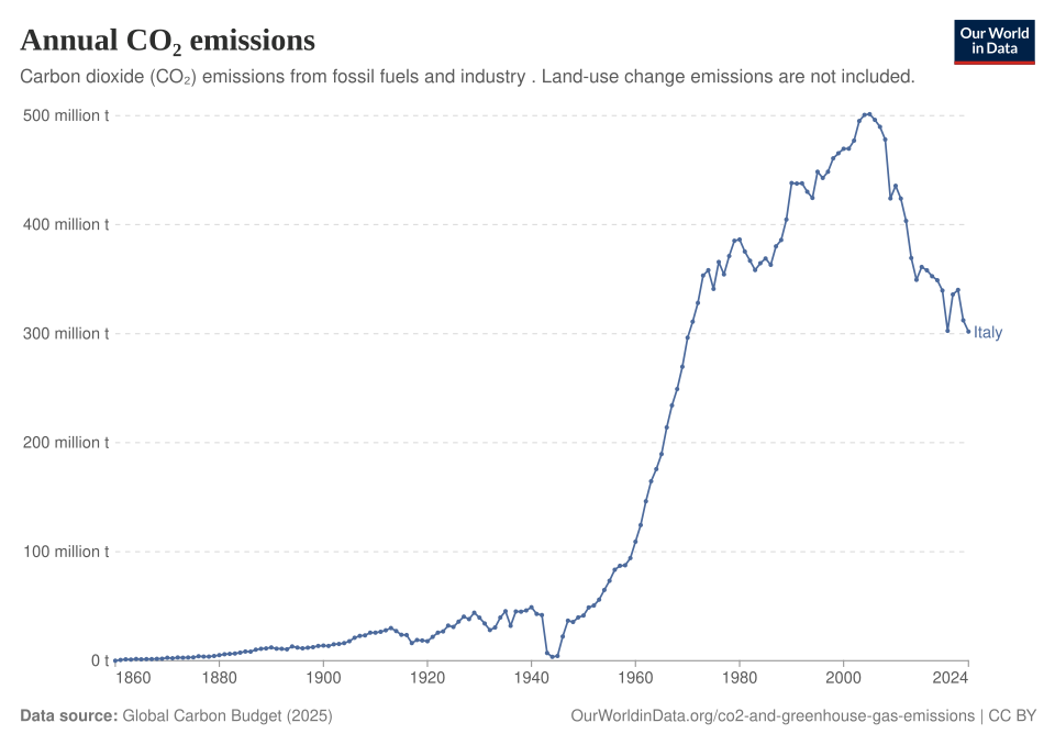 File:CO2 emissions Italy.svg
