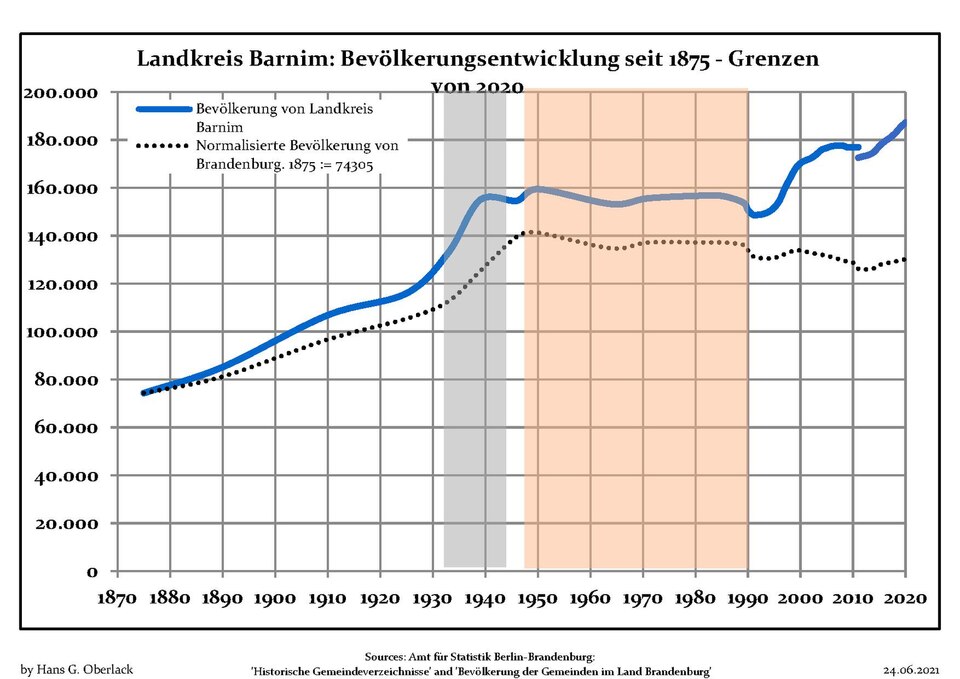 File:Bevölkerungsentwicklung Landkreis Barnim.pdf