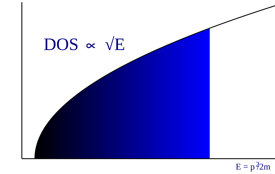 File:Free-electron DOS.svg