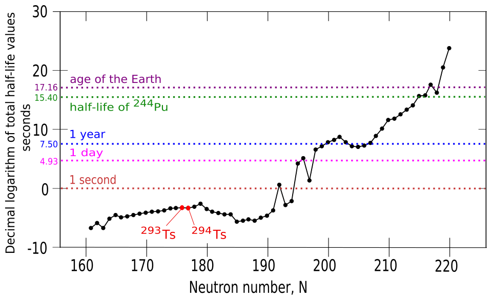 File:Predicted isotope stability ununseptium 117.svg