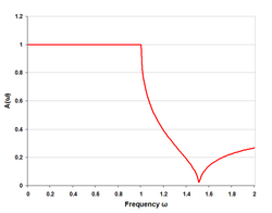 m-type low-pass response single half-section m=0.75