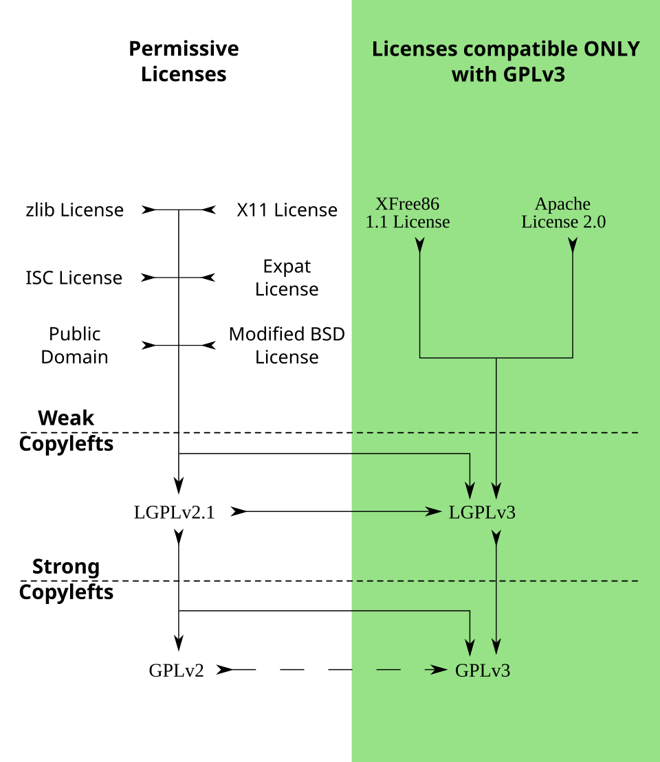 File:Quick-guide-gplv3-compatibility.svg