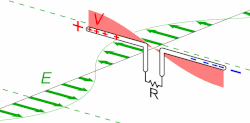 Animation showing a half-wave dipole antenna receiving power from a radio wave. The antenna consists of two metal rods each one-quarter of the wavelength long, attached through a parallel transmission line to a resistance R equal to the characteristic impedance of the antenna, representing the receiver. The electromagnetic wave is represented by its electric field (E, green arrows) (it should be kept in mind that the drawing only shows the field along one line, while the radio wave is actually a plane wave and the electric field is actually the same at every point on a plane perpendicular to the direction of motion). The wave's magnetic field is not shown. The oscillating electric field exerts force on the electrons in the antenna rods , causing them to move back and forth in currents (black arrows) between the ends of the antenna rods, charging the ends of the antenna alternately positive (+) and negative (−). Since the antenna is a half-wavelength long at the radio wave's frequency, it excites standing waves of voltage (V, red) and current in the antenna. The voltage along the antenna elements is represented graphically by a band of red whose thickness at any point is proportional to the magnitude of the voltage. The oscillating currents flowing back and forth from one antenna element to the other, pass down the transmission line and through the radio receiver, represented by R. In this animation the action is shown slowed down drastically; the radio waves received by dipoles actually oscillate back and forth at tens of thousands to billions of cycles per second.