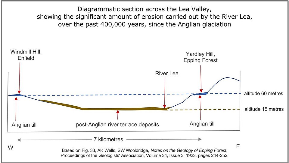 cross-section of lower Lea Valley.