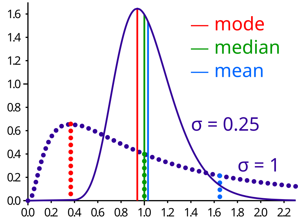 File:Comparison mean median mode.svg