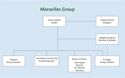 The 7th Group. In January 1942, Trepper ordered Anatoly Gurevich to travel to Marseille and establish a new branch office of Simex to enable the recruitment of a new espionage network.