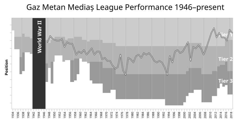 File:GazMetanMediaș League Performance.svg