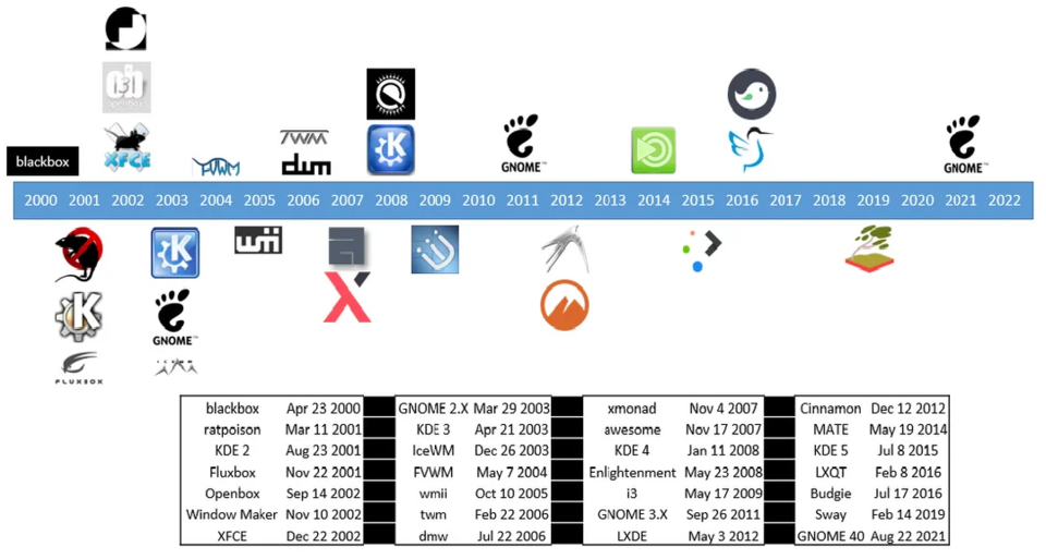 File:Timeline of Desktop Environments.png