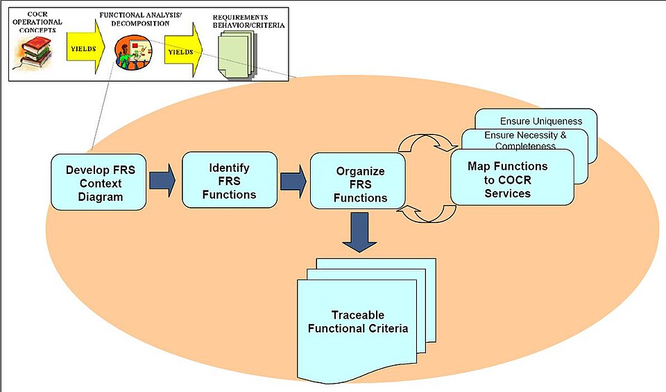 File:Context diagram and Technical Criteria Derivation.jpg