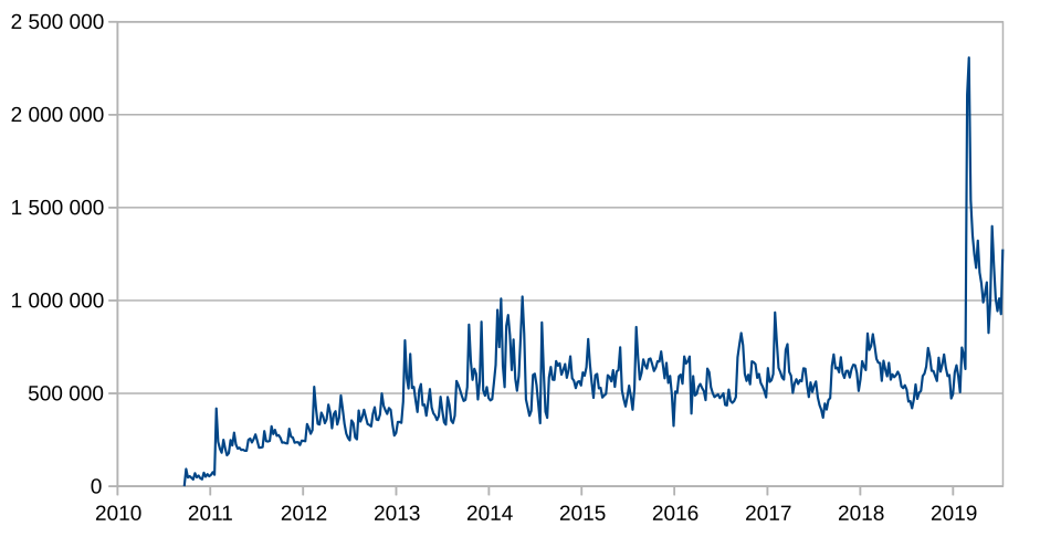 File:LibreOffice weekly downloads.svg