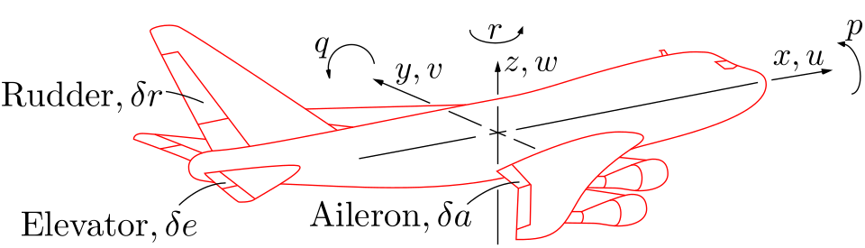 File:Aeroplane Coordinates and Control.svg