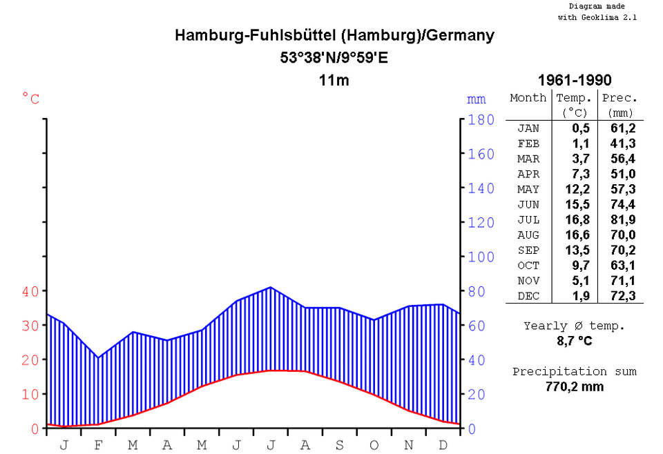 File:Climatediagram-metric-english-HamburgFuhlsbuettel-Germany-1961-1990.png