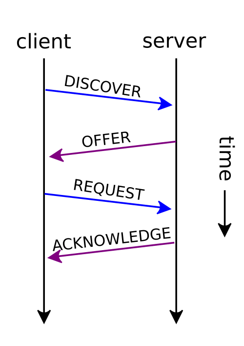 File:DHCP session.svg