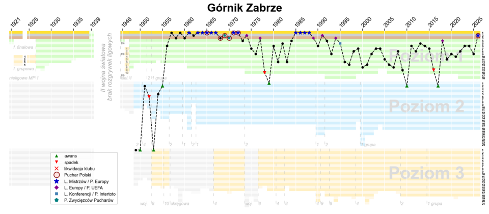 File:Górnik Zabrze - wykres liga.png