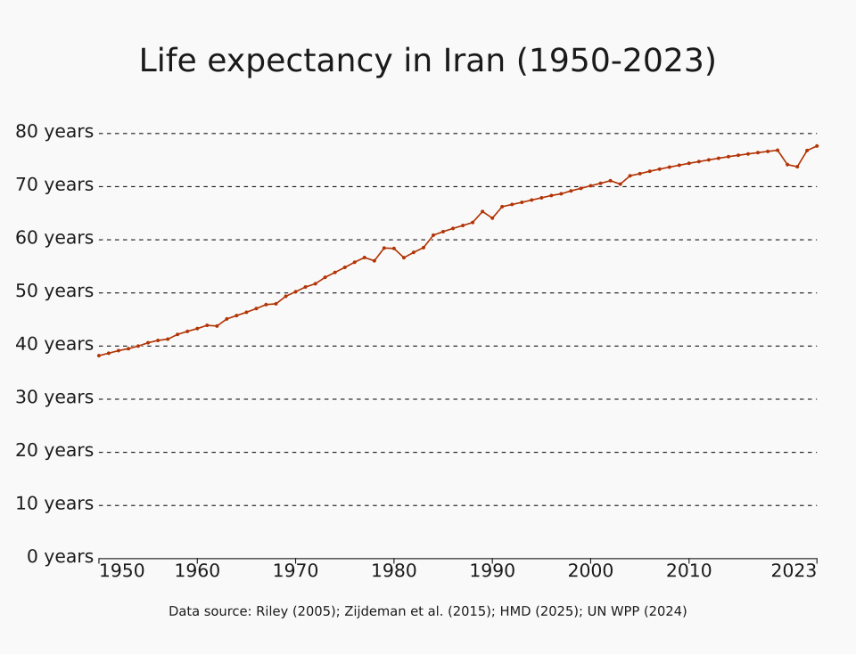 File:Life expectancy in Iran.svg