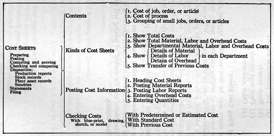 File:Classification Chart of Cost Sheets, 1919.jpg