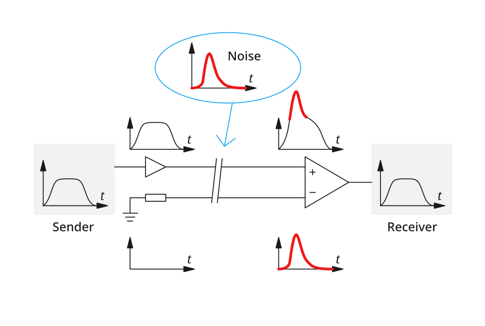 File:Noise rejection on balanced line.svg