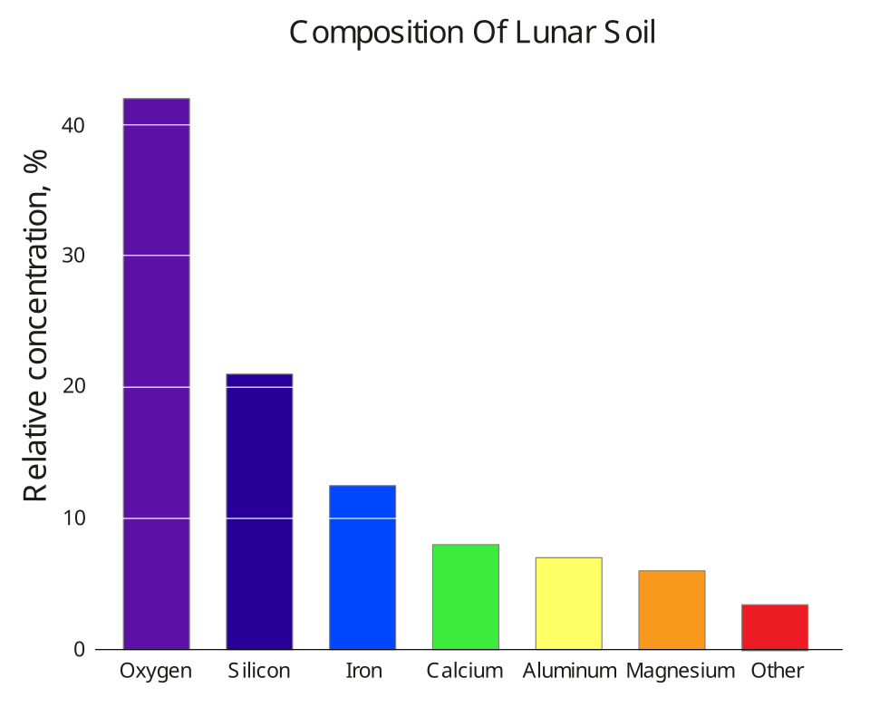 File:Composition of lunar soil.svg