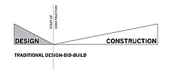 Traditional Design Bid Build