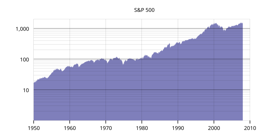 File:SandP 500 Historical Graph.svg
