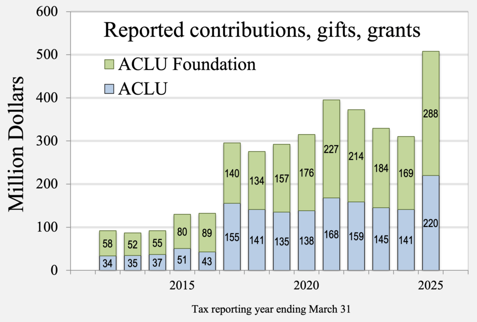 File:2012- ACLU ACLUF donations.png