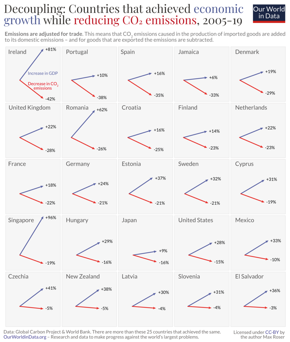 File:Absolute-decoupling-Growth-and-falling-emissions-all.png
