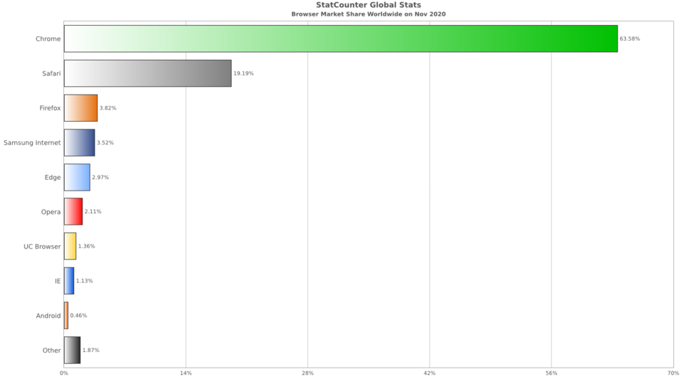 File:StatCounter-browser-ww-monthly-202011-202011-bar.png