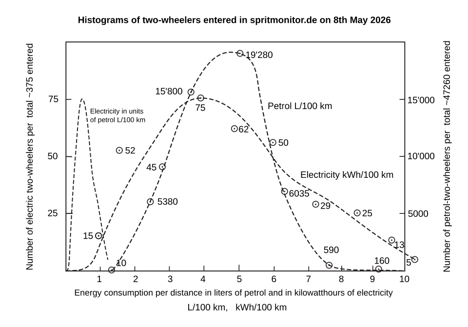 File:EnergyConsumptionTwoWheelers.svg