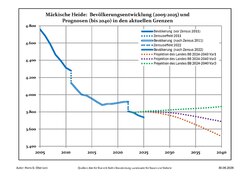 Recent Population Development and Projections (Population Development before Census 2011 (blue line); Recent Population Development according to the Census in Germany in 2011 (blue bordered line); Official projections for 2005-2030 (yellow line); for 2020-2030 (green line); for 2017-2030 (scarlet line)