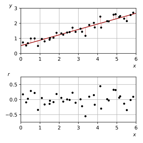 File:Linear regression residuals.svg