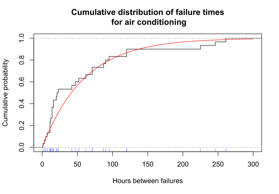 File:CDF for AC failures.svg