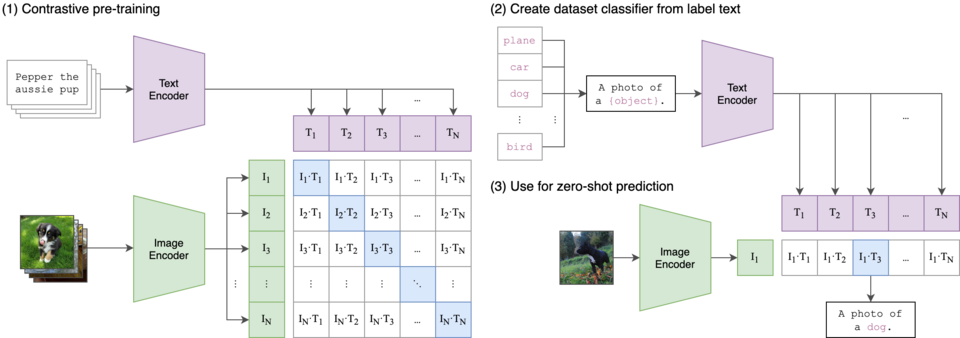 File:Contrastive Language-Image Pretraining.png