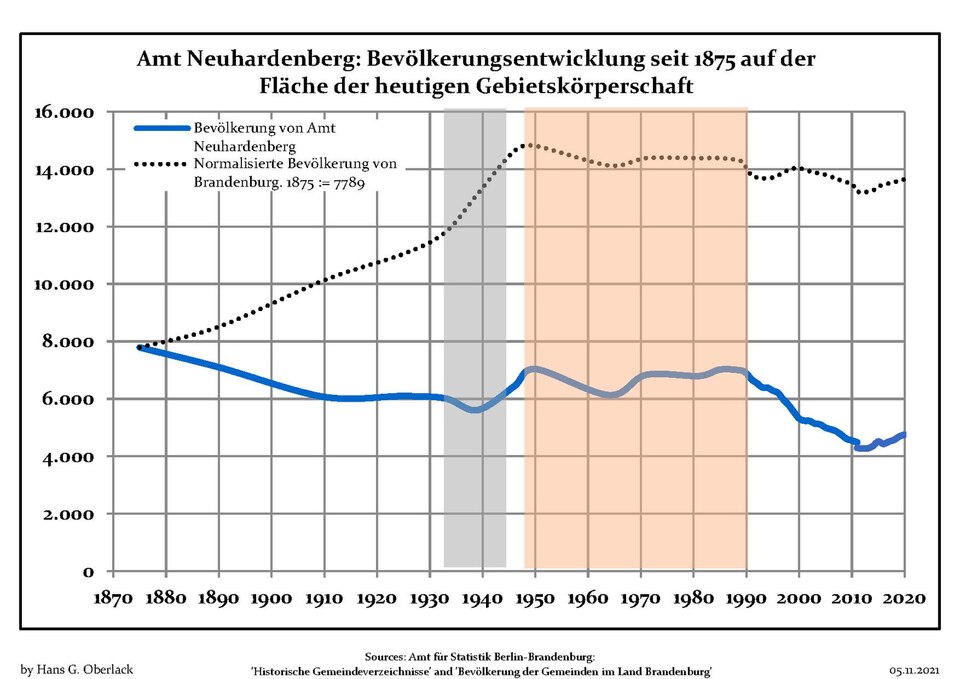 File:Bevölkerungsentwicklung Amt Neuhardenberg.pdf