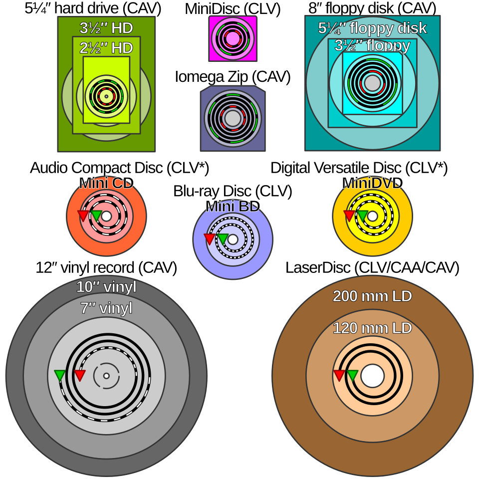 File:Comparison disk storage.svg