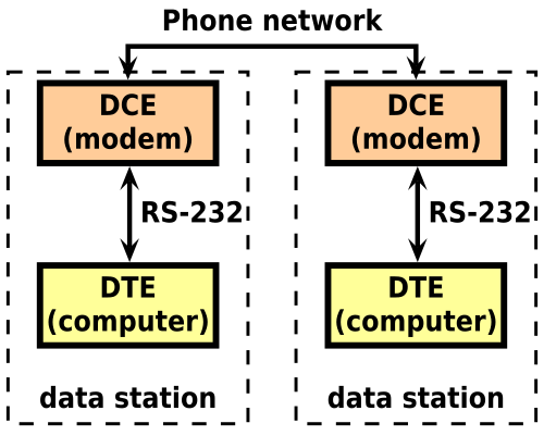File:RS-232 POTS DTE DCE.svg