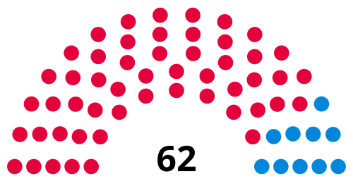 Council composition after the 2022 election