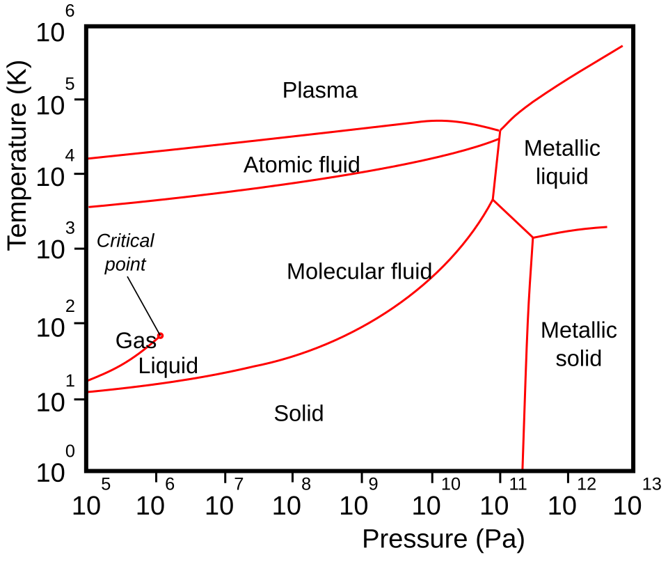 File:Phase diagram of hydrogen.svg