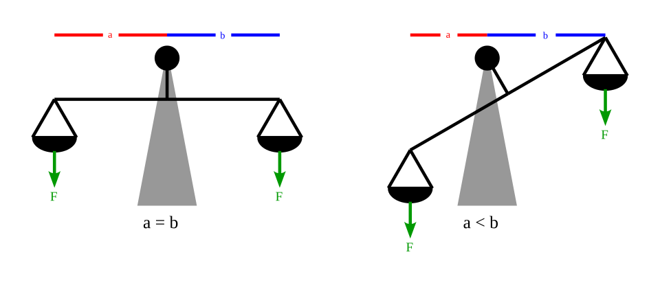 File:Balance Scale Working Principle.svg