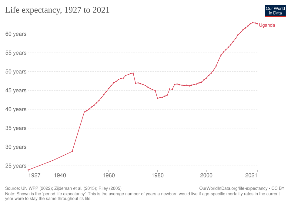 File:Life expectancy in Uganda.svg