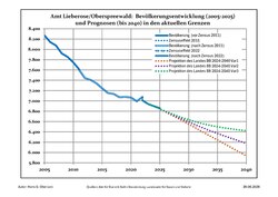 Recent Population Development and Projections (Population Development before Census 2011 (blue line); Recent Population Development according to the Census in Germany in 2011 (blue bordered line); Official projections for 2005-2030 (yellow line); for 2020-2030 (green line); for 2017-2030 (scarlet line)