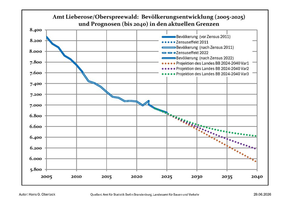 File:Bevölkerungsprognosen Amt Lieberose-Oberspreewald.pdf