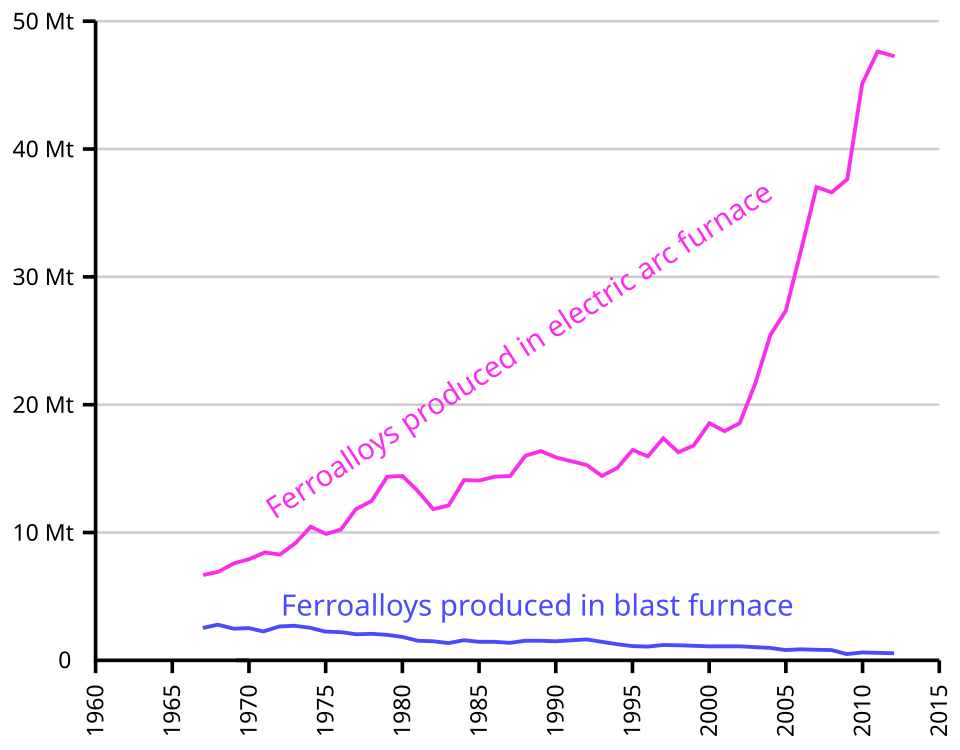 File:Ferroalloys production evolution.svg