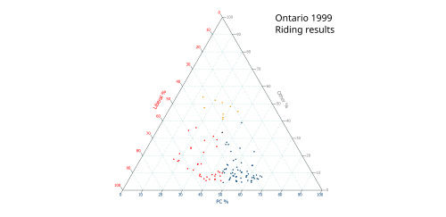 Ternary plot of 1999 results