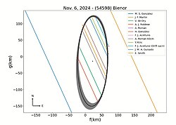 Silhouette of Bienor constructed from occultation chords on 6 November 2024 reveals a highly elongated ellipse.