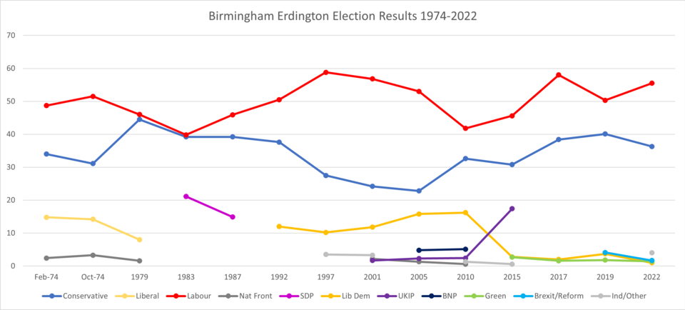 File:Birmingham Erdington Results 1974-2022.png