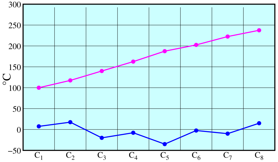 File:Carboxylic.Acids.Melting.&.Boiling.Points.svg