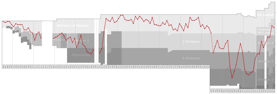 File:RFC Liege Performance Chart.png